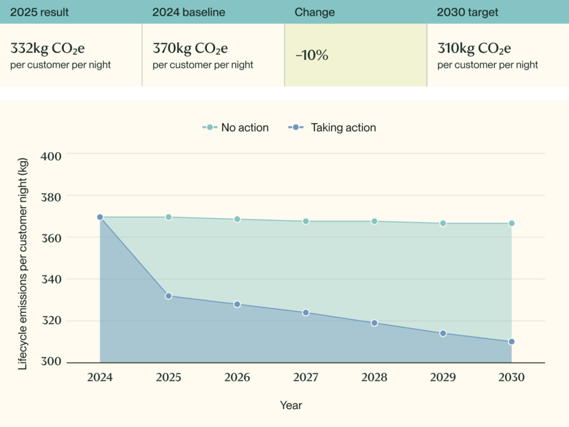 A table and chart showing lifecycle intensity in 2025 compared to 2024