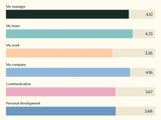 A chart showing Inside Travel's annual staff survey results for 2025